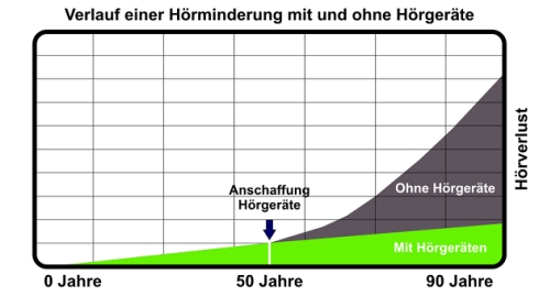 Verlauf einer Hörminderung mit und ohne Hörgeräte